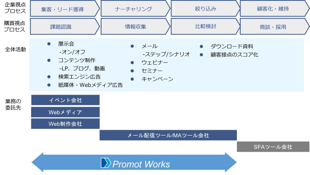 企業視点の業務プロセス,購買視点の業務プロセス　集客・リード獲得　ナーチャリング　絞り込み　顧客化　維持