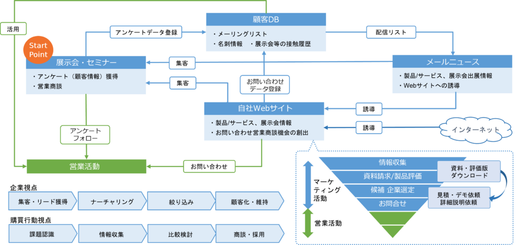 展示会起点のBtoBマーケティングプロセス