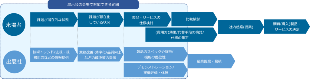 展示会の会場で対応できる範囲