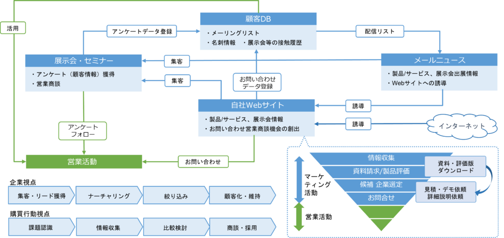 展示会起点のBtoBマーケティング図説