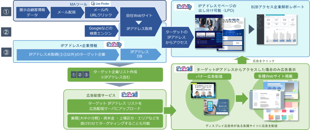 BtoBデジタルマーケティング全体