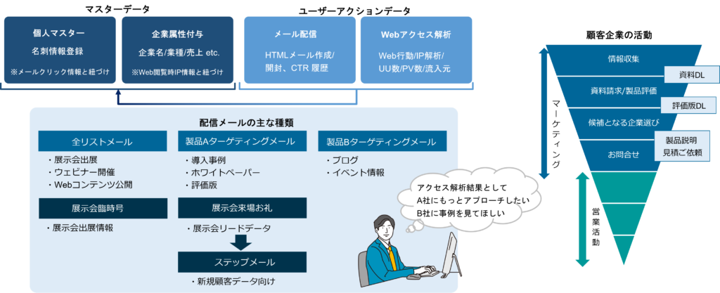 MAツール　個人マスター,企業属性付与　メール配信　Webアクセス解析


