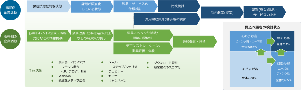 購買企業の活動フロー、販売側の企業活動、見込み顧客の検討状況