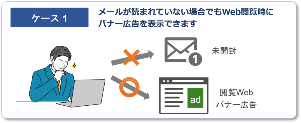 メールが読まれていない場合でもWeb閲覧時にバナー広告を表示できます