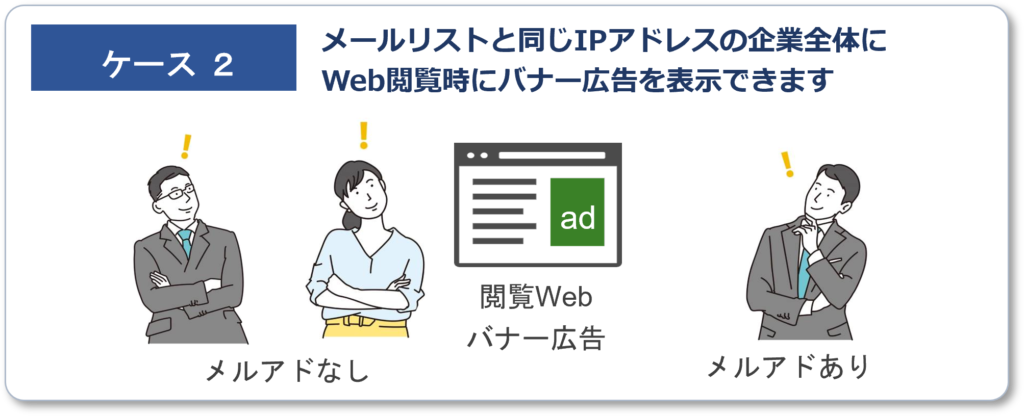 メールリストと同じIPアドレスの企業全体にWeb閲覧時にバナー広告を表示できます
