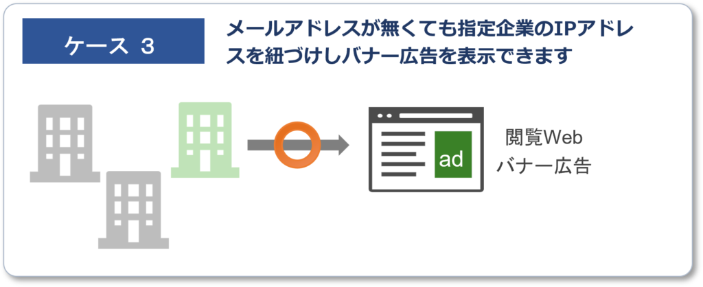 メールアドレスが無くても指定企業のIPアドレスを紐づけしバナー広告を表示できます
